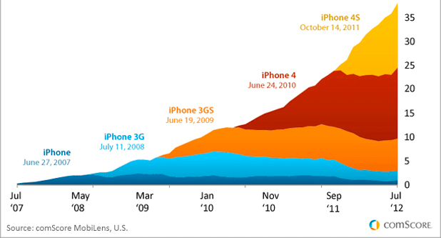 Usuarios de iPhone según su modelo (2012)